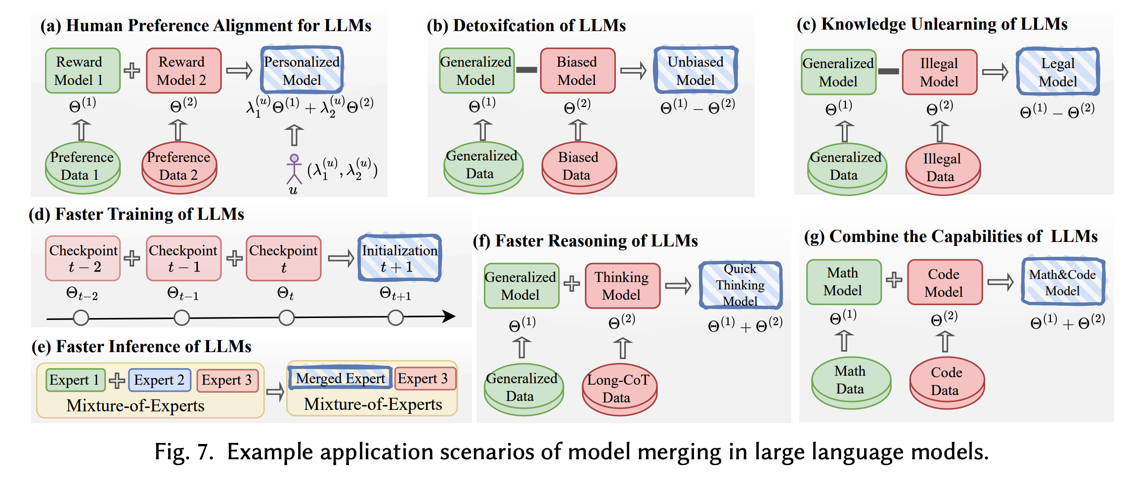 Model Merging