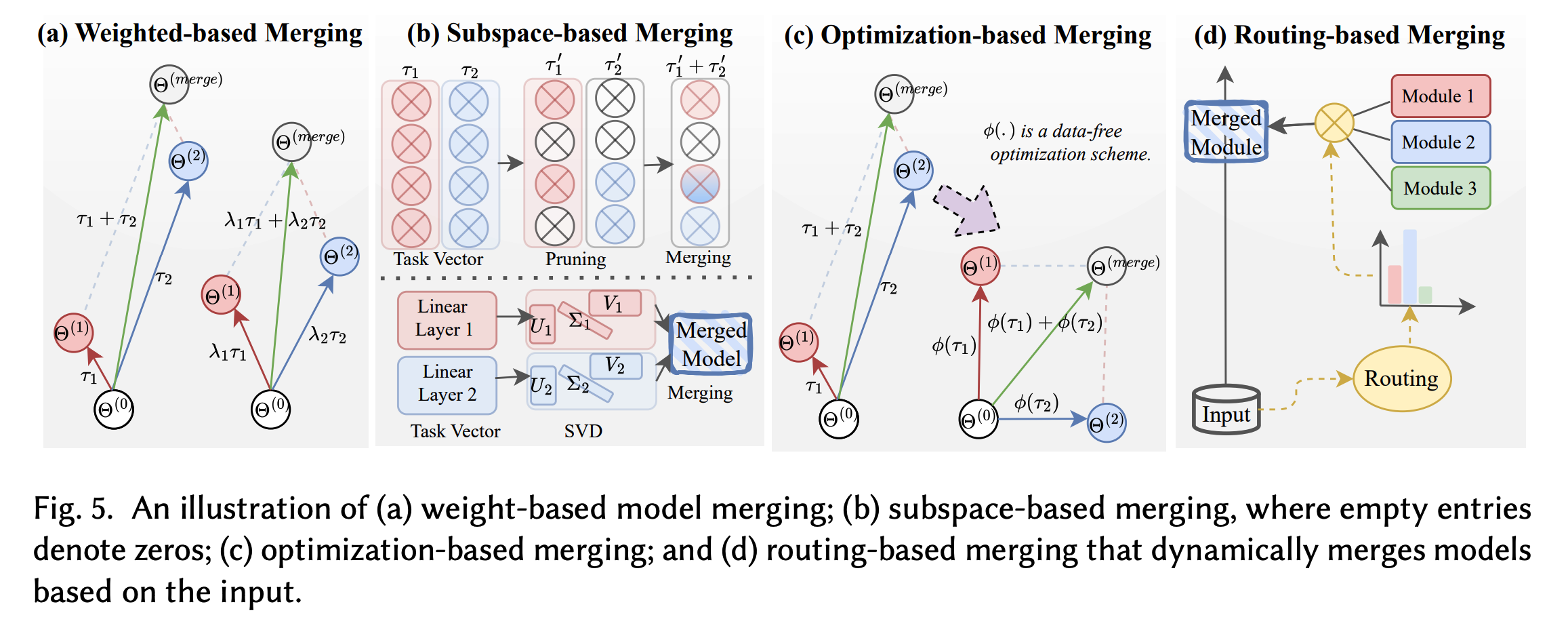 Model Merging