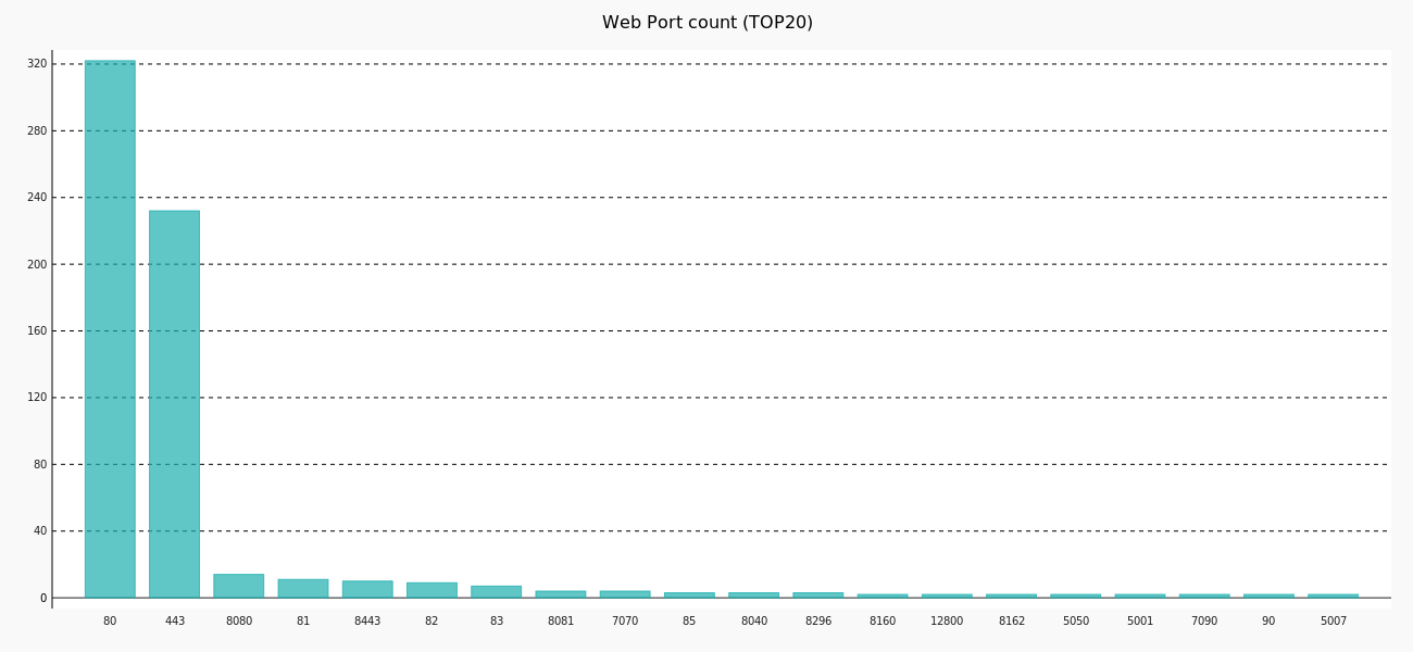 Web信息