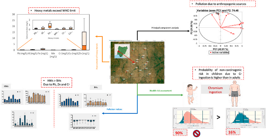 Probabilistic health risk plot