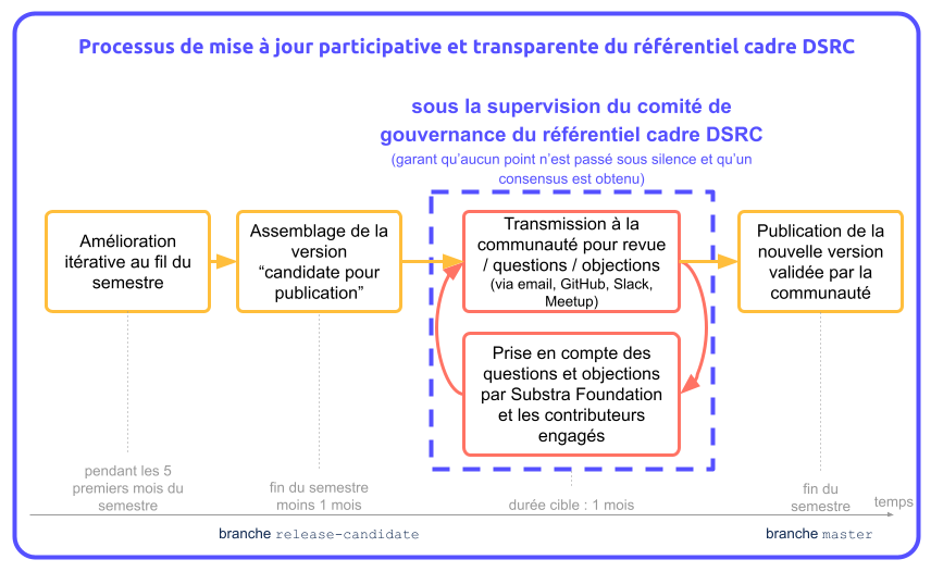 Représentation schématique du processus de supervision et validation de mise à jour du référentiel cadre