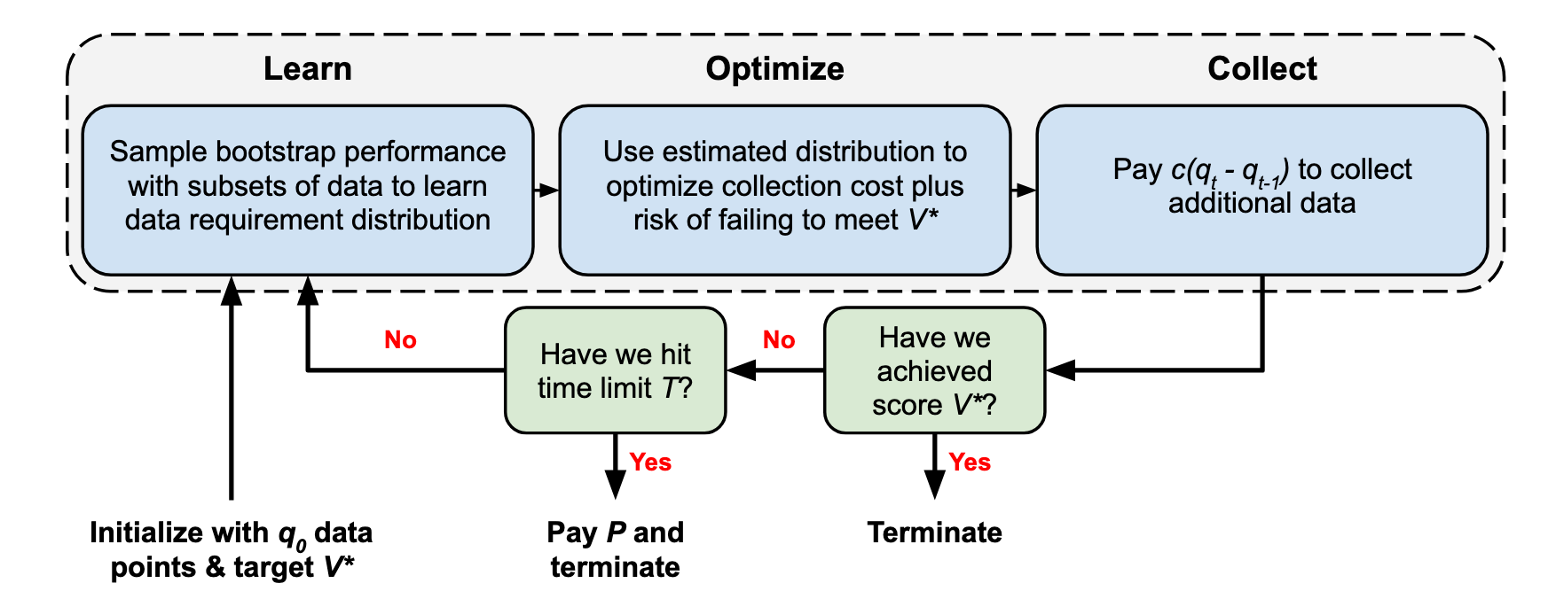 Optimizing Data Collection for Machine Learning