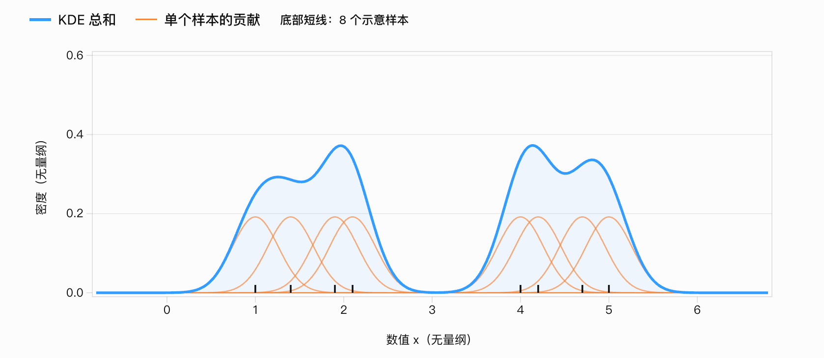 KDE: Kernel Density Estimation