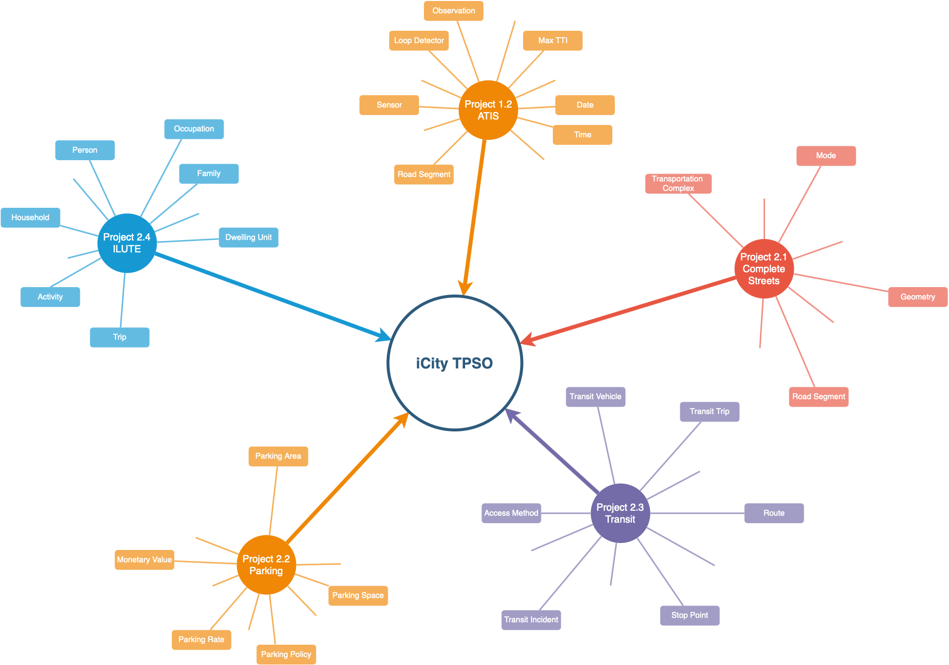 project  diagram