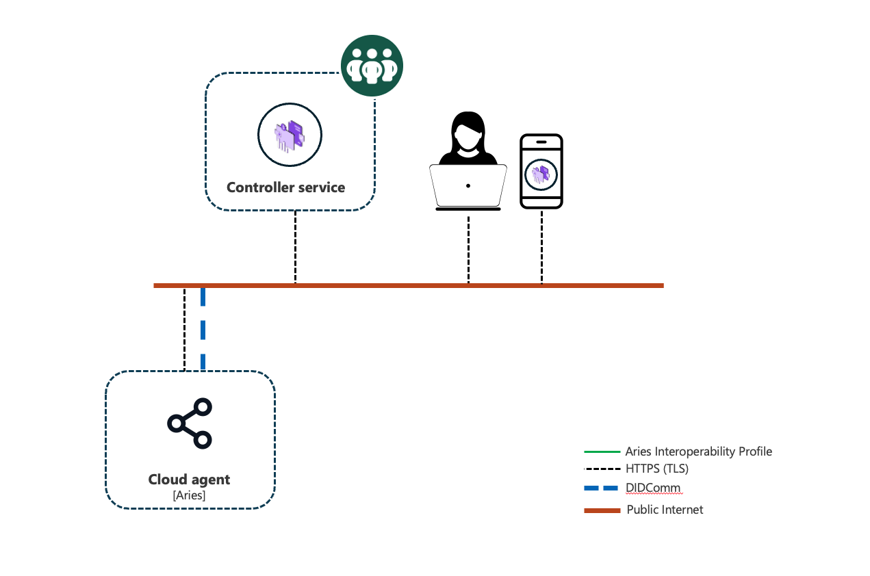 Farmworker Wallet OS Cloud Agent Architecture