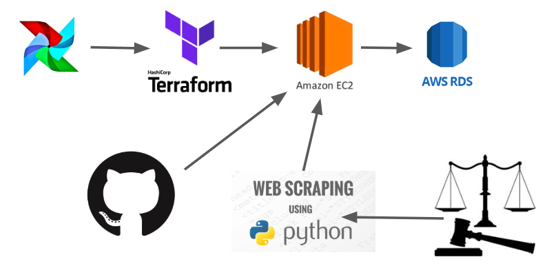 workflow: Airflow triggers Terraform, which creates a new instance, which pulls the python scraping script from github, the scraping script gets the data from the court website, and pushes it to the AWS relational DB.