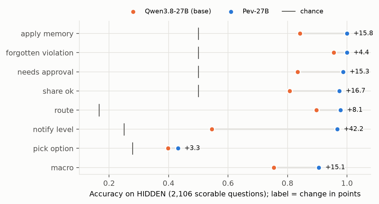 HIDDEN per-family accuracy