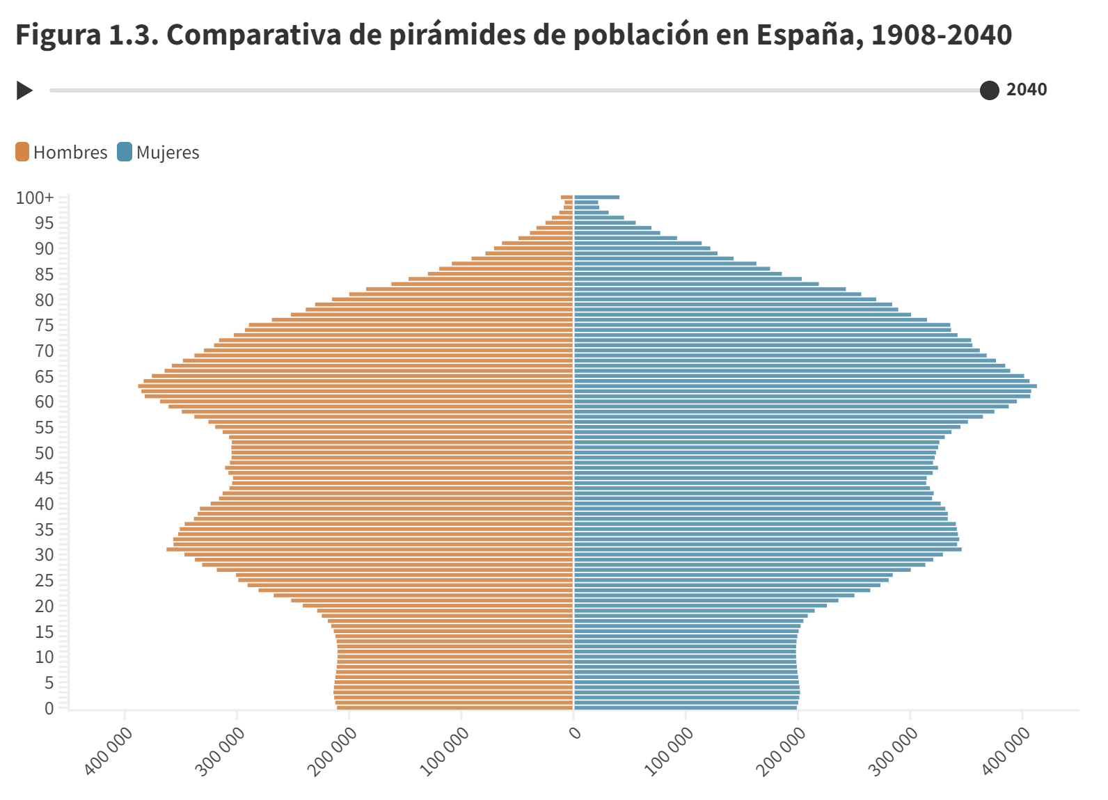 Visualización de Datawrapper