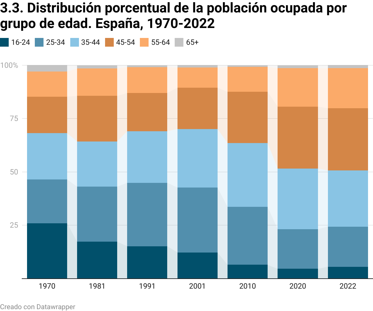 Visualización de Datawrapper