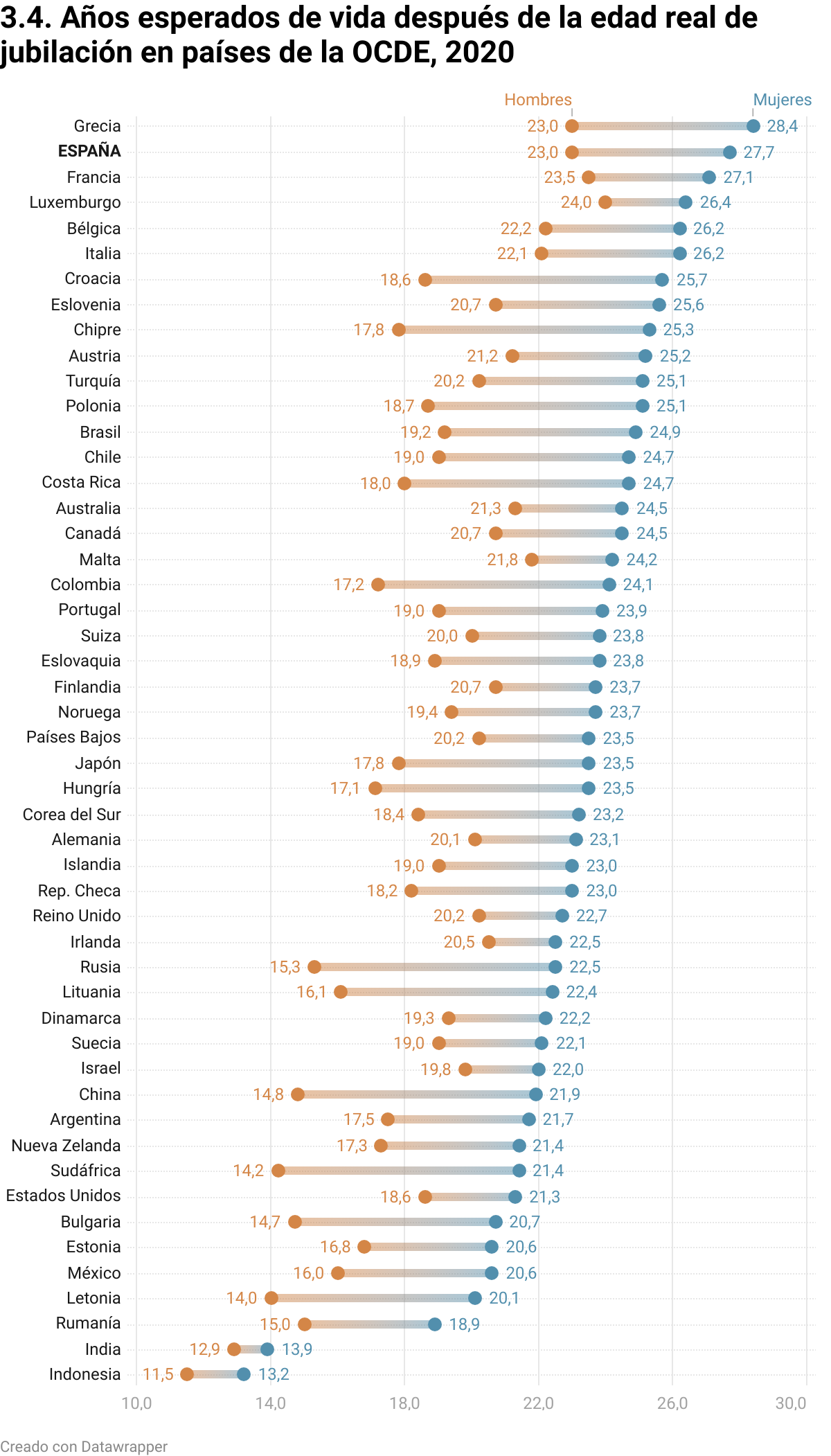 Visualización de Datawrapper