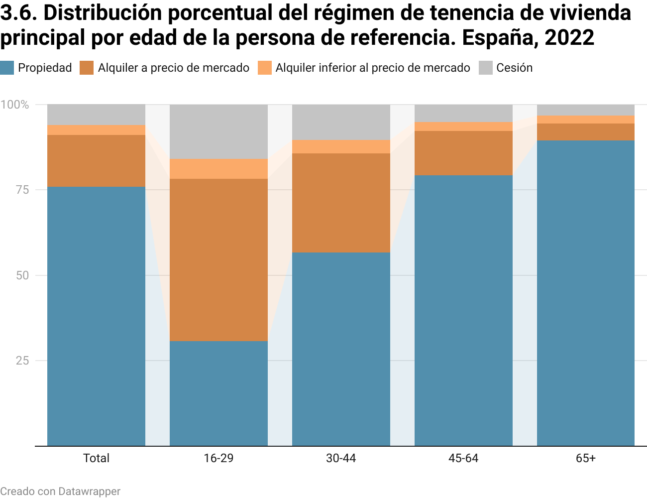 Visualización de Datawrapper