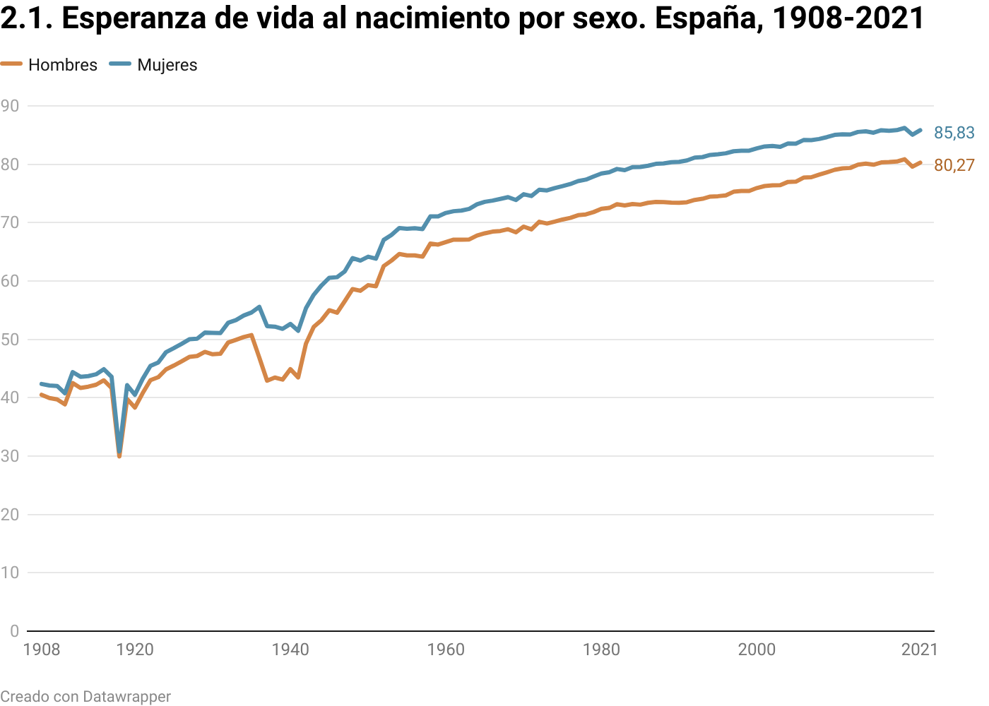 Esperanza De Vida Al Nacimiento Por Sexo España 1908 2021 6161