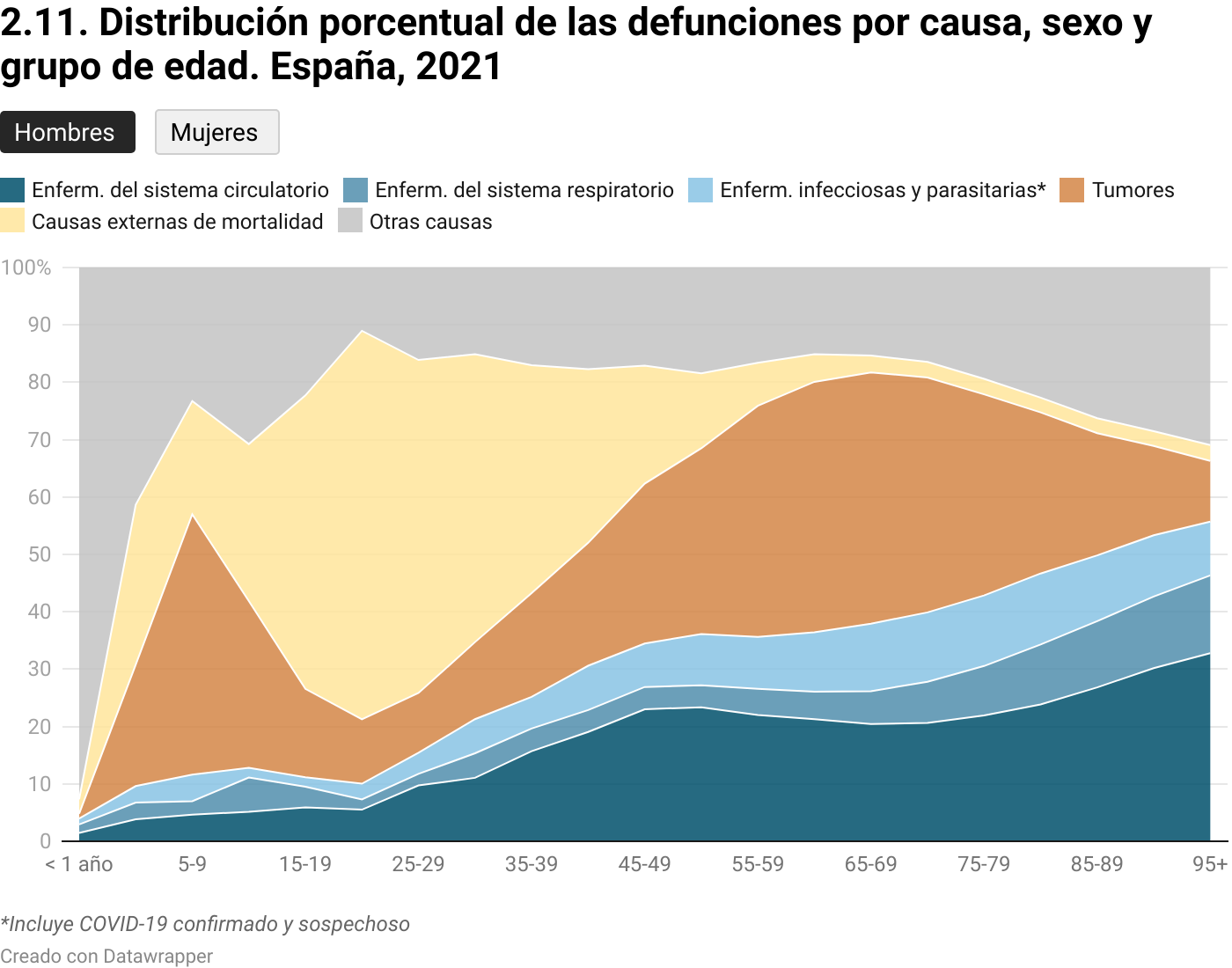 Visualización de Datawrapper