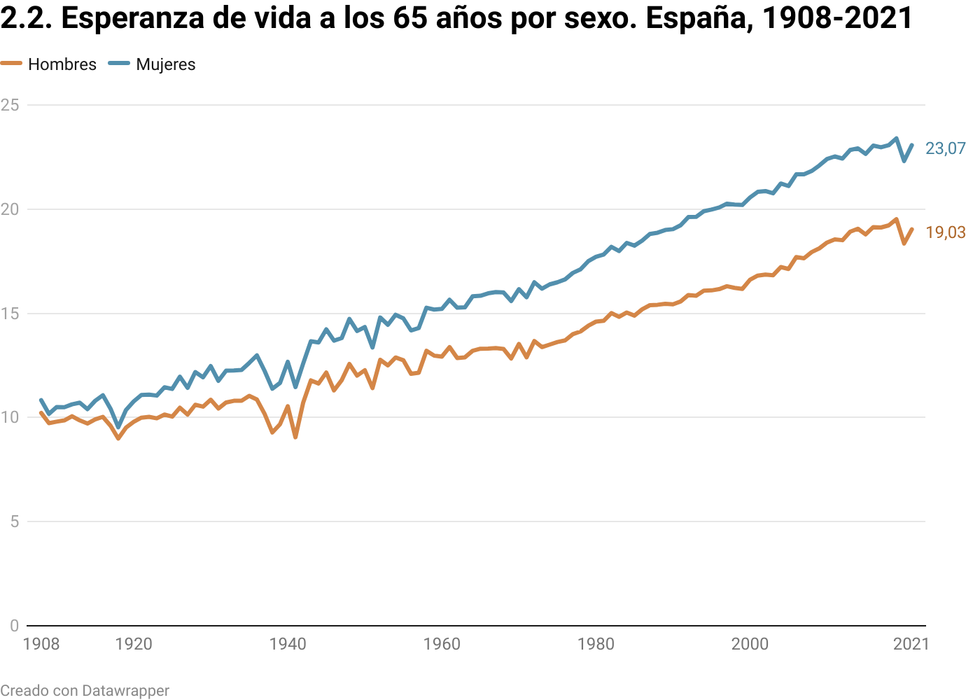 Visualización de Datawrapper