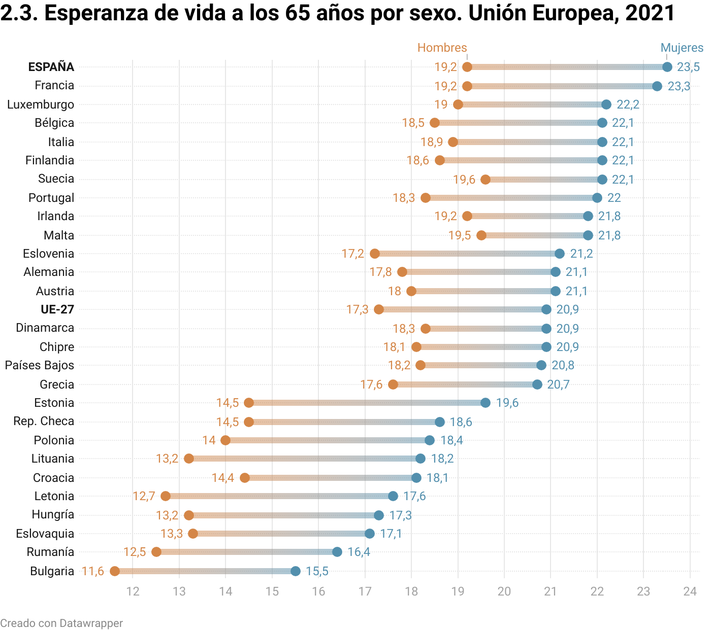 Visualización de Datawrapper