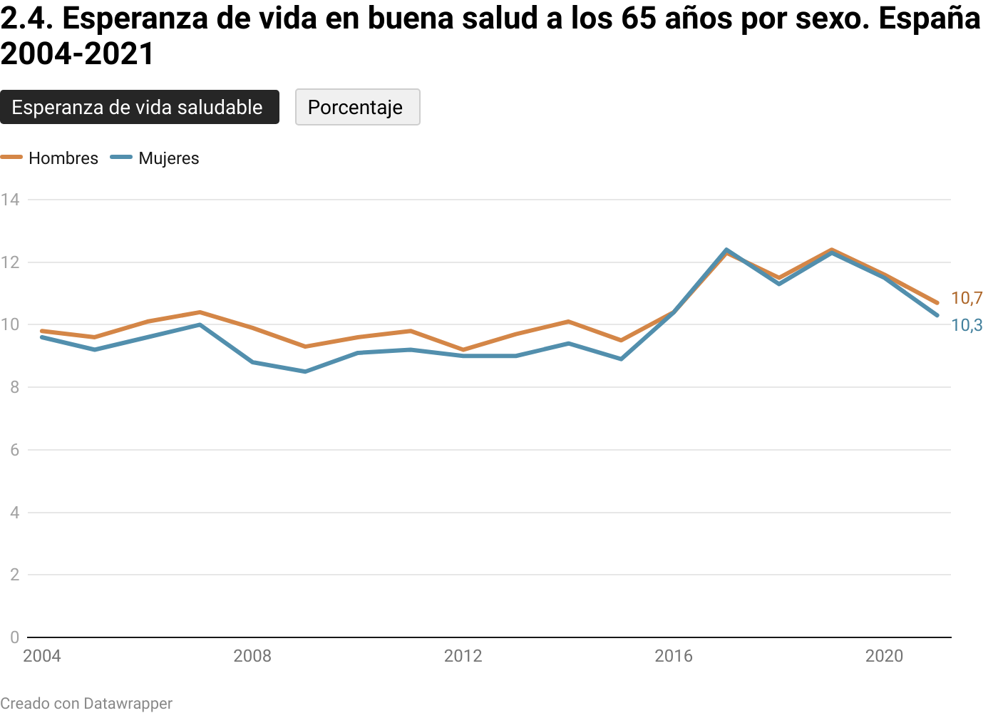 Visualización de Datawrapper