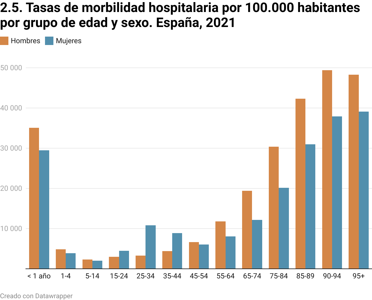 Visualización de Datawrapper