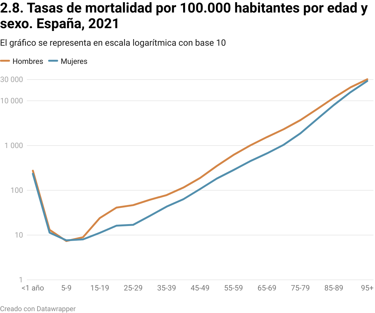 Visualización de Datawrapper