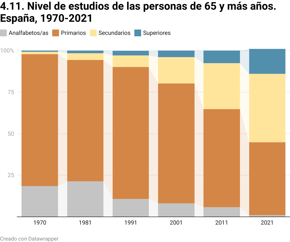 Visualización de Datawrapper