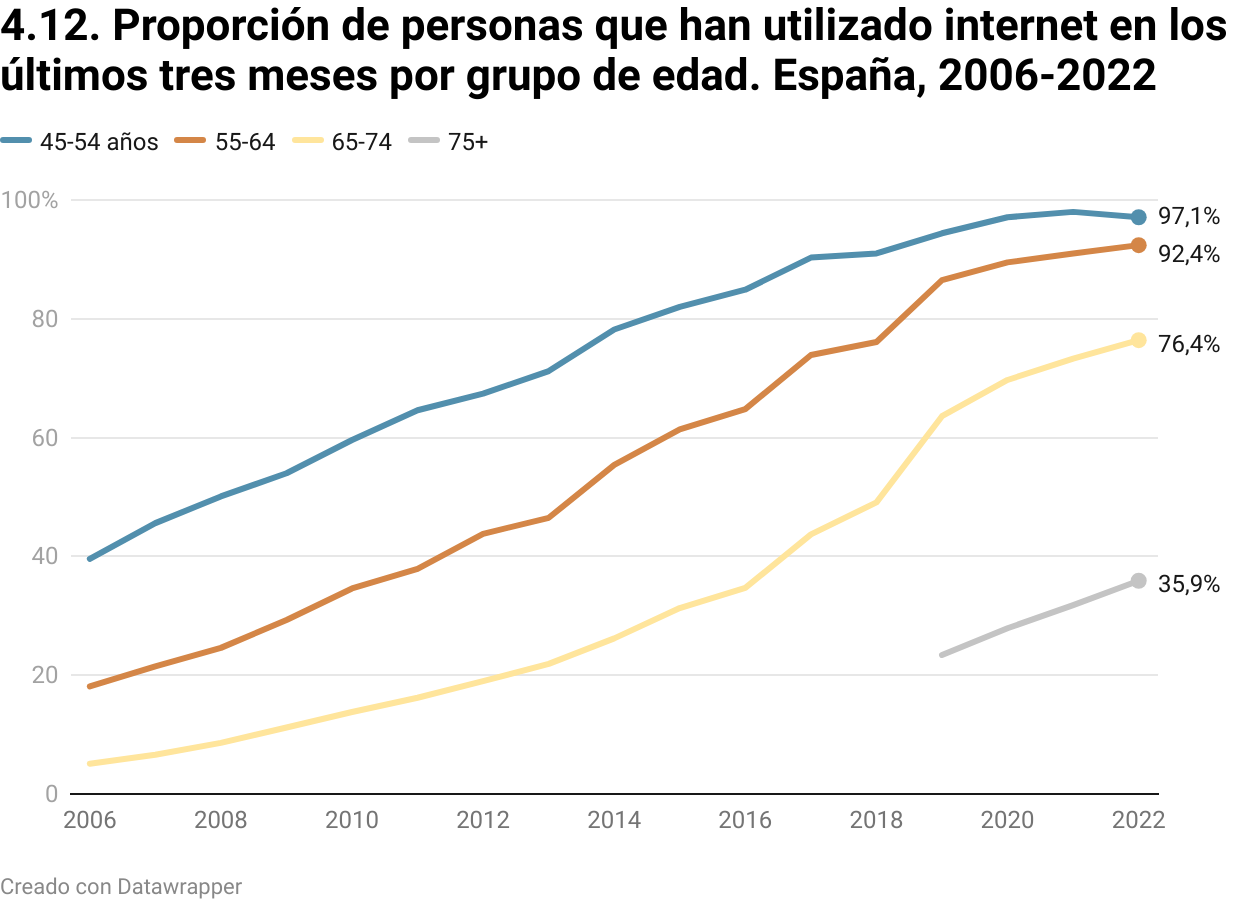 Visualización de Datawrapper