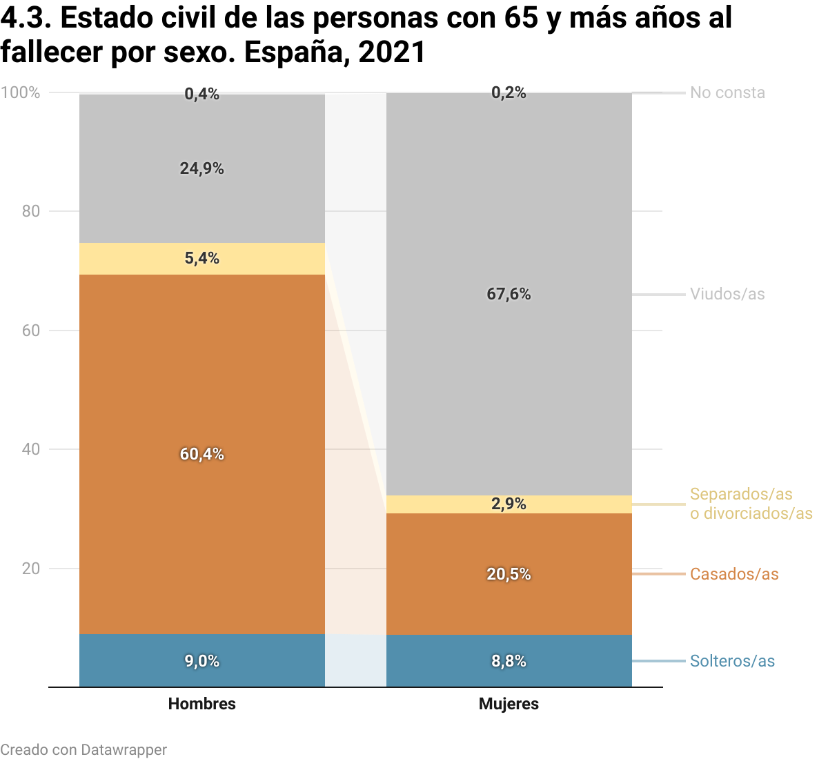 Visualización de Datawrapper