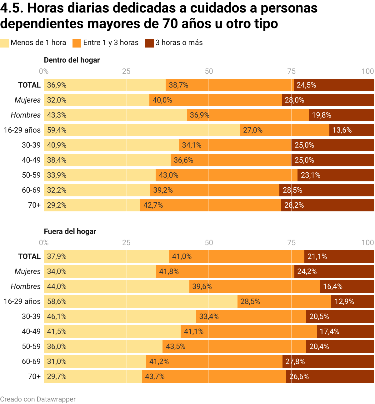 Visualización de Datawrapper