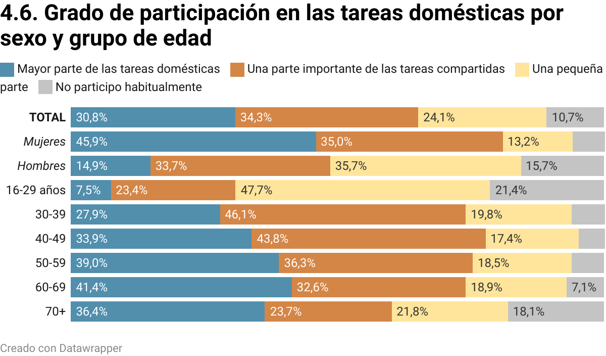 Visualización de Datawrapper