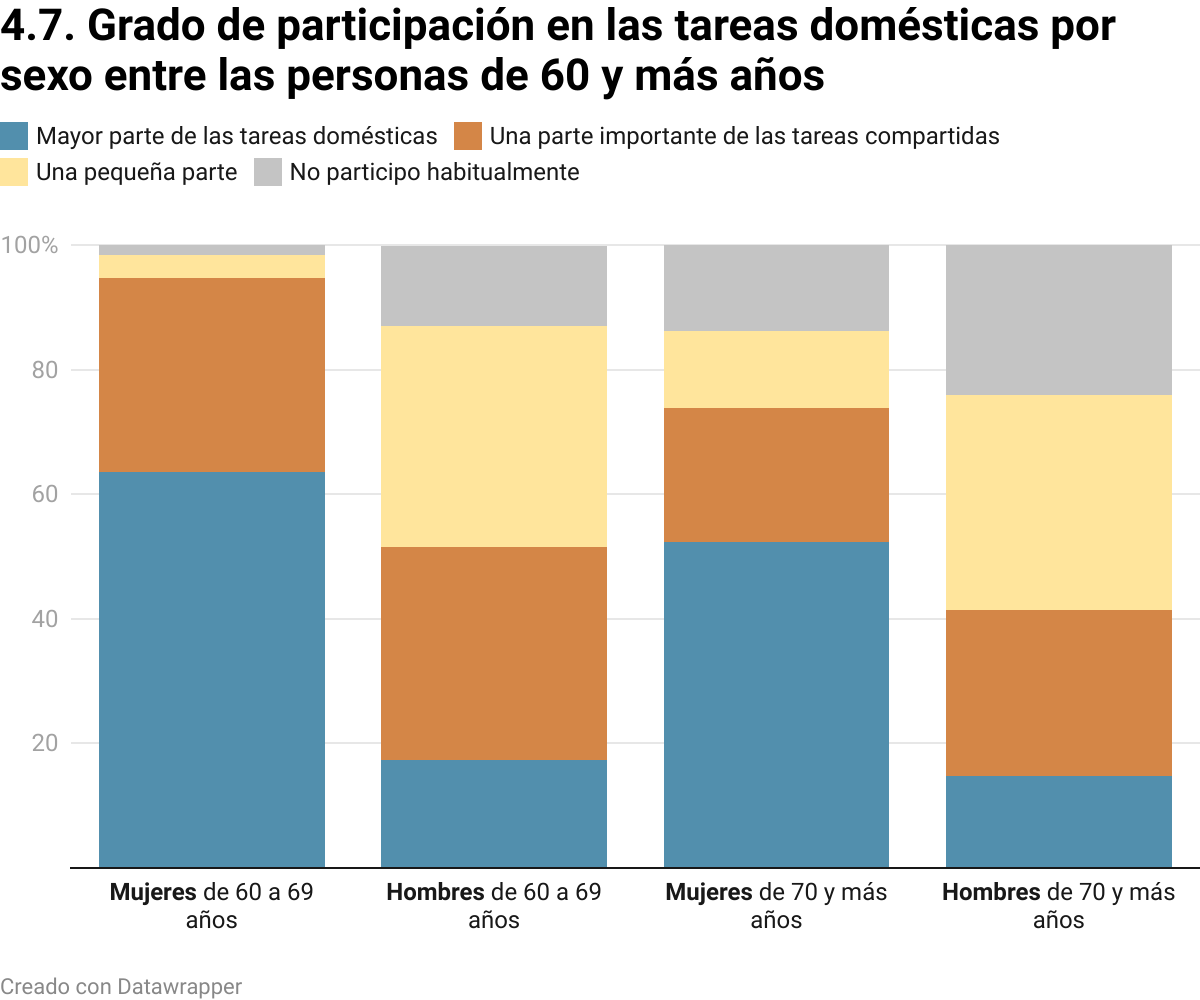 Visualización de Datawrapper