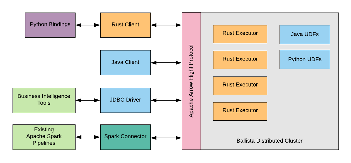 Ballista Architecture Diagram