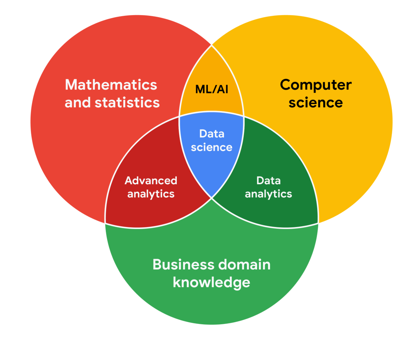 data-science-role