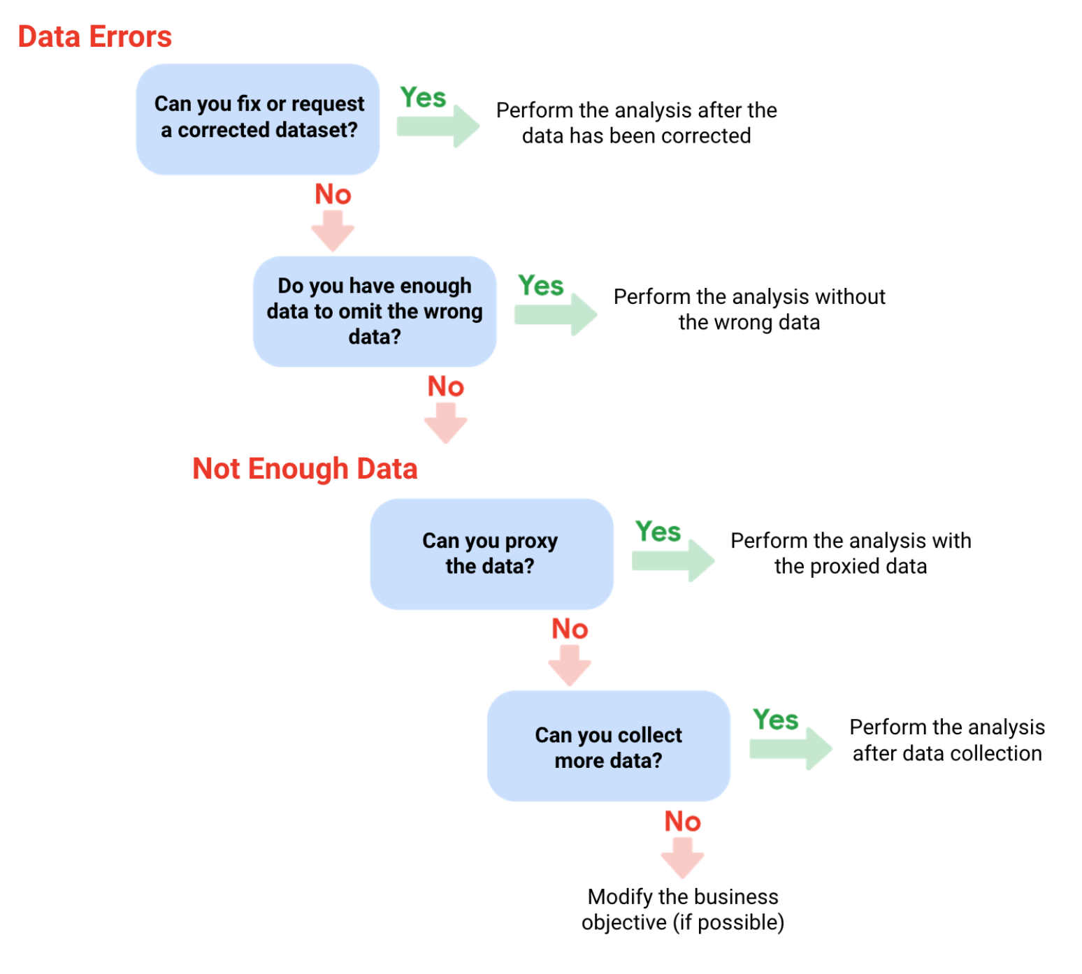 data-errors