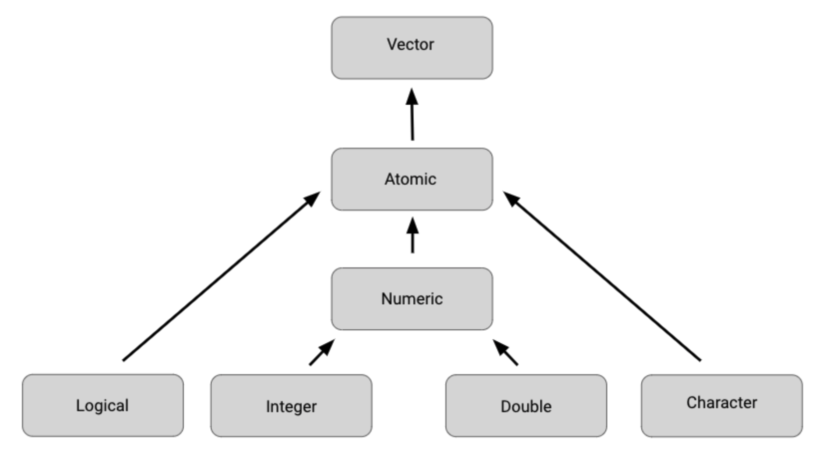 vector-types