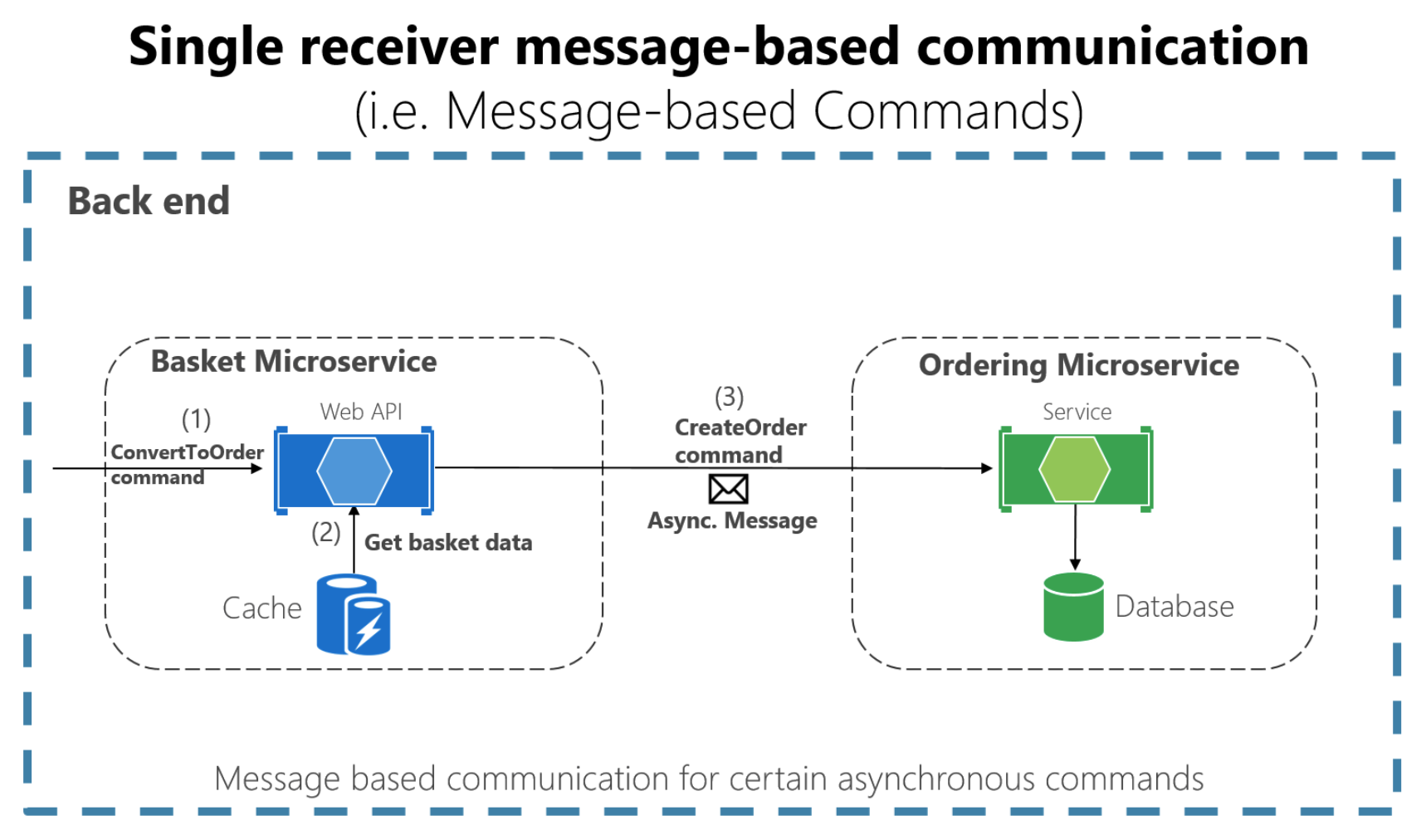 Single receiver message-based communication