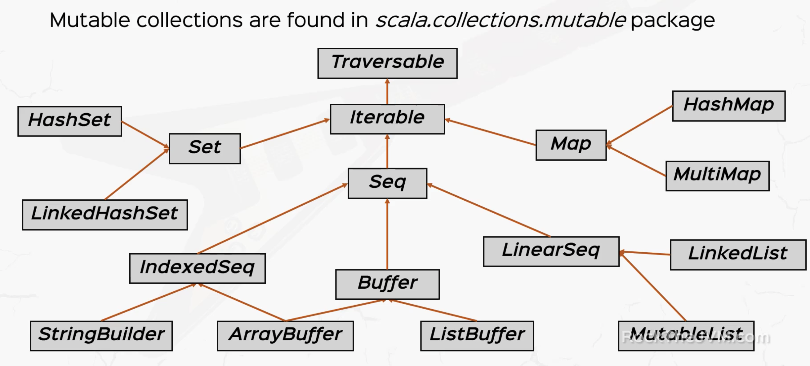 mutable-collections-tree