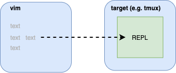 vim-slime sends text to a REPL through a target