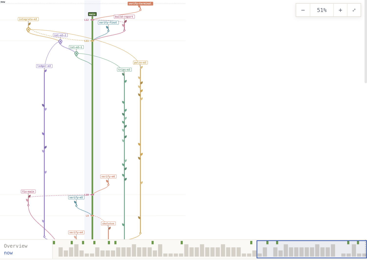 Wayfare’s History at the end of a recorded run: main after 147 Commits, with each lane’s Branches forking and merging around it