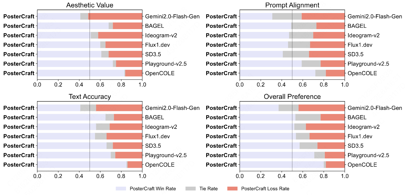 User Study Results