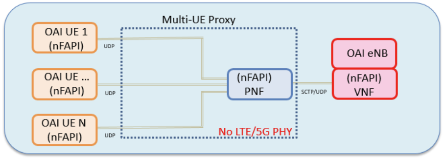 LTE Mode Open Source Proxy Functional Diagram