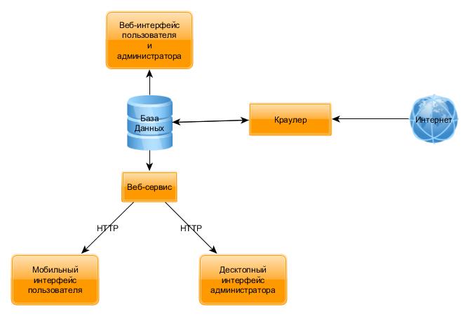 База пользователей сайтов. Схема архитектуры приложения с БД. Схема взаимодействия пользователя с базой данных. Схема архитектуры мобильного приложения с БД. Интерфейс для работы с БД дизайн.