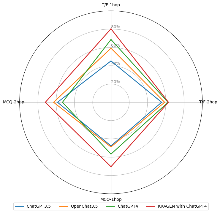 Radar Chart of KRAGEN Performance