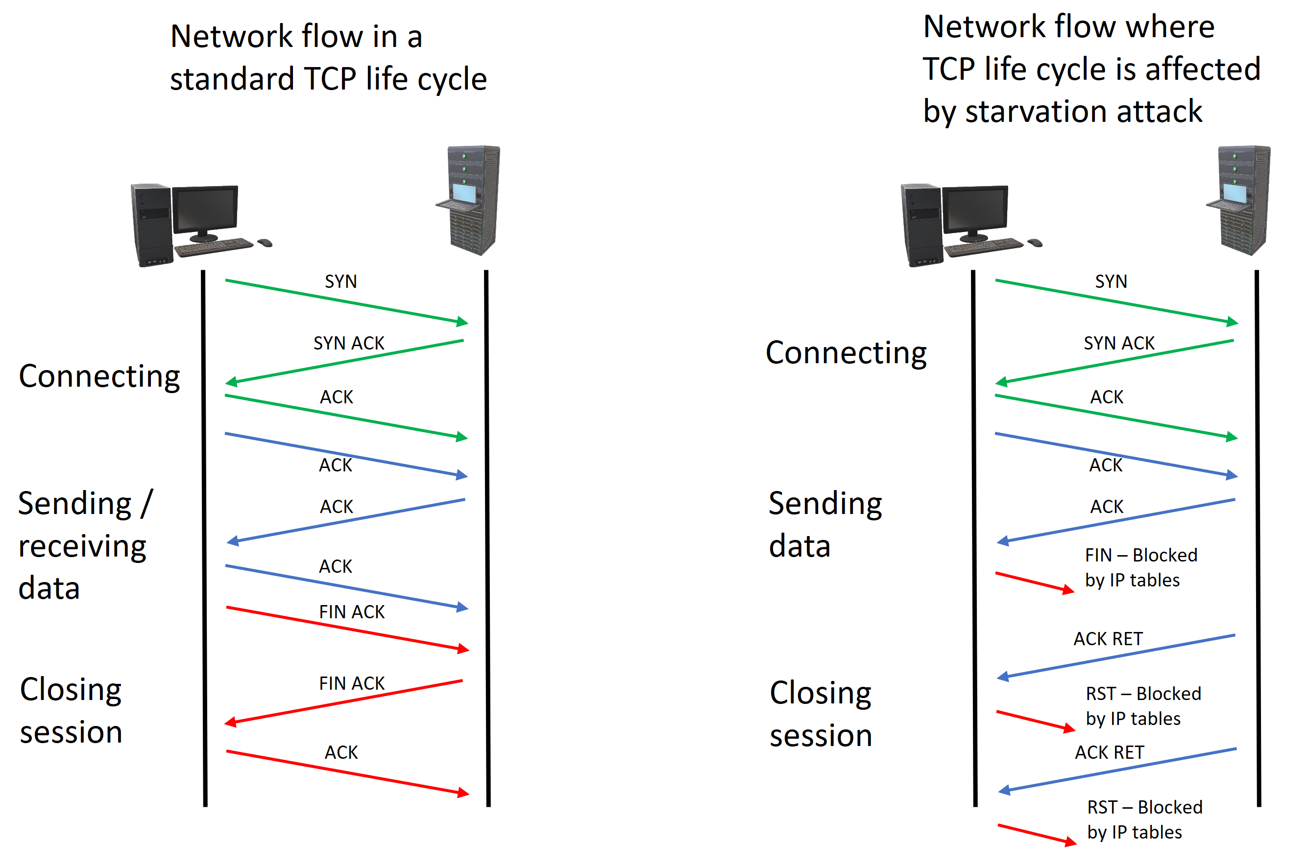 Flow network. TCP ACK. TCP fin ACK. Закрытие TCP соединения. Syn syn ACK RST.