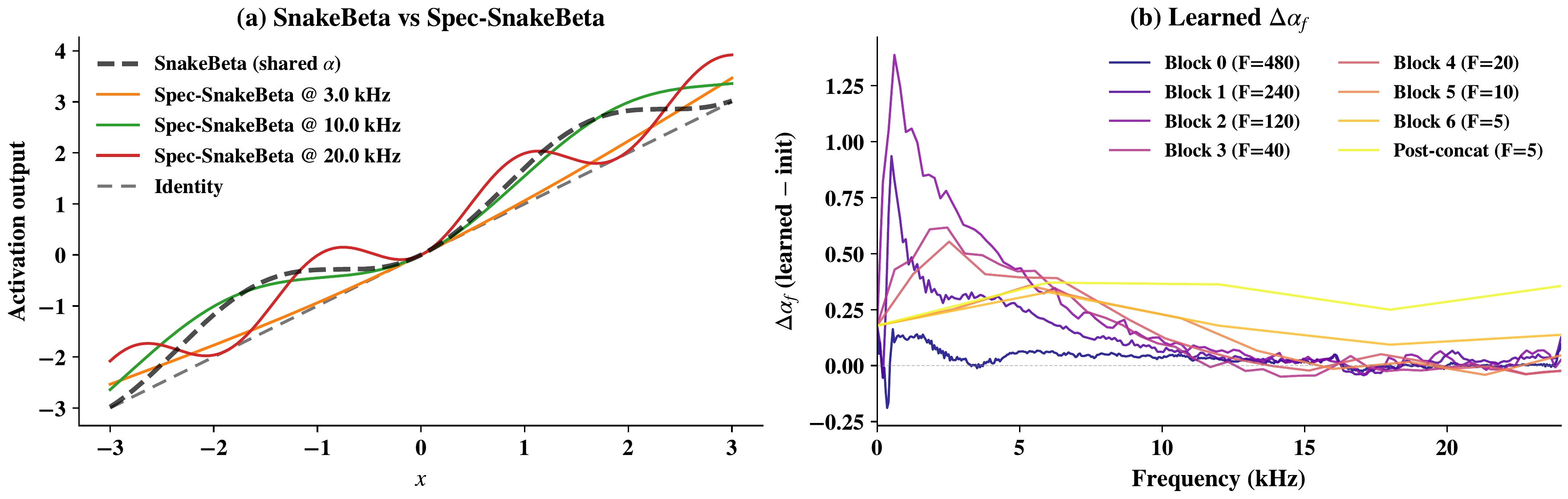 Spec-SnakeBeta activation visualization