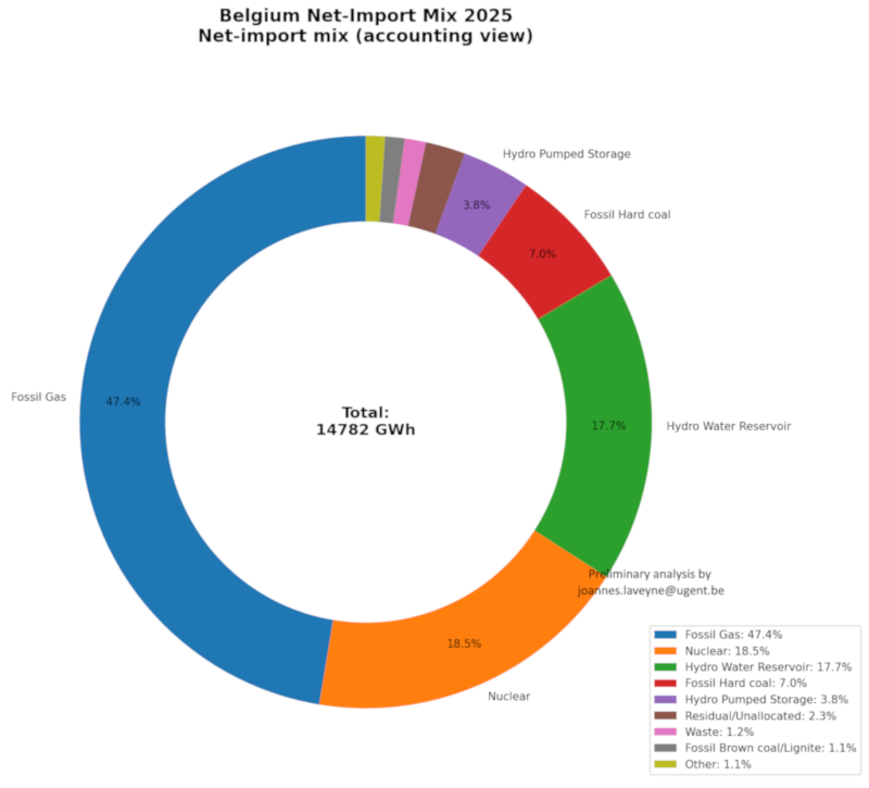 Belgium net import mix – Metric 1 (2025)