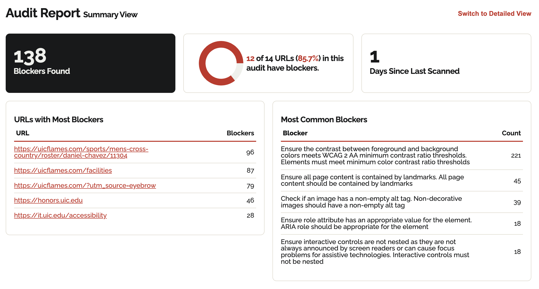 Audit Report Summary View displaying 138 Blockers Found, a chart showing 12 of 14 URLs (85.7%) have blockers, 1 days since last scanned, and lists of URLs with Most Blockers and Most Common Blockers.