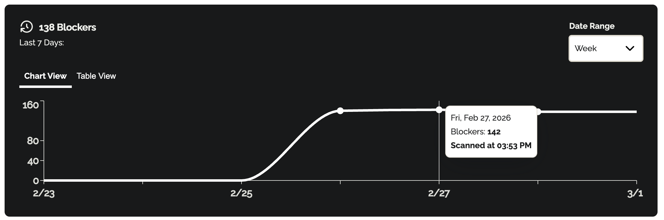 Accessibility blockers trend chart labeled 138 Blockers – Last 7 Days with a tooltip displaying Fri, Feb 27, 2026 – Blockers: 142 – Scanned at 03:53 PM.