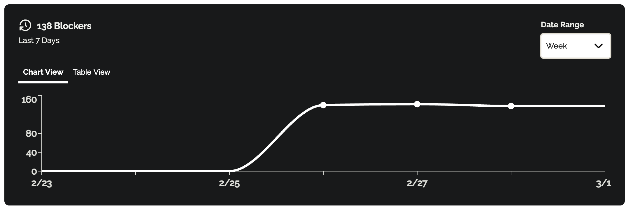 Line chart showing blocker counts over time with Chart View / Table View toggle and Date Range dropdown set to Week.