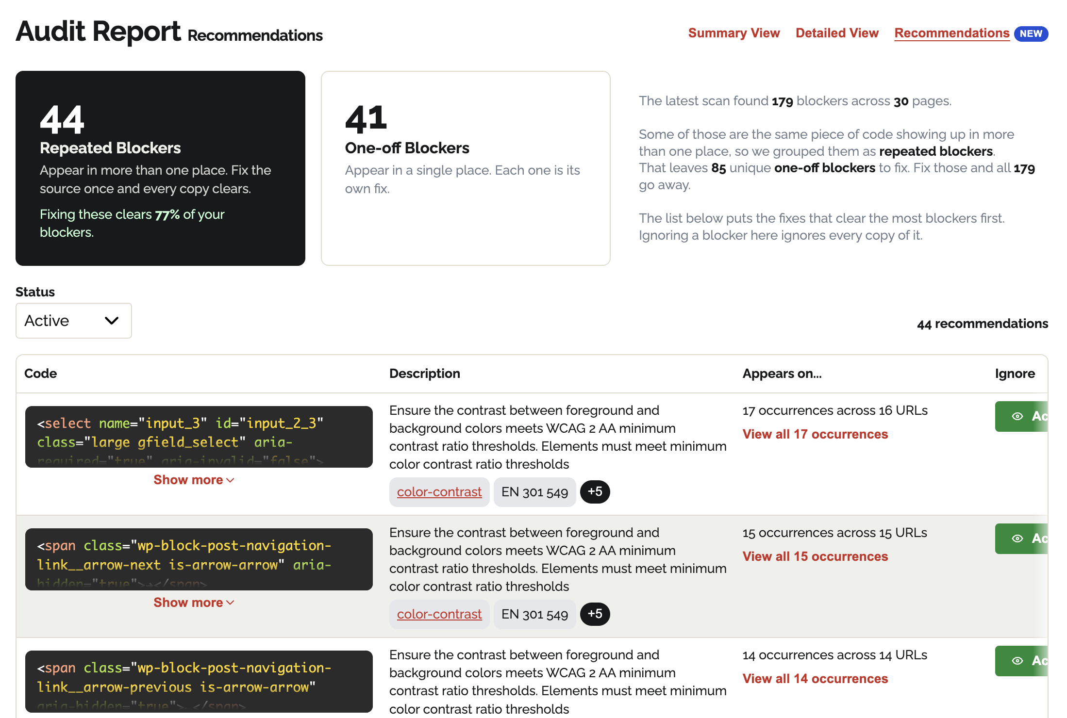 Audit Report Recommendations view. Two filter cards read 44 Repeated Blockers, Fixing these clears 77% of your blockers, and 41 One-off Blockers, beside a summary stating the latest scan found 179 blockers across 30 pages. Below, a Status filter set to Active, a count of 44 recommendations, and a table with Code, Description, Appears on, and Ignore columns whose first row shows a highlighted select element, a color-contrast description with EN 301 549 and +5 standards tags, 17 occurrences across 16 URLs with a View all 17 occurrences link, and an Active toggle.