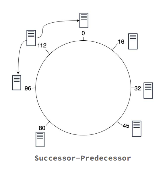 Successor-Predecessor