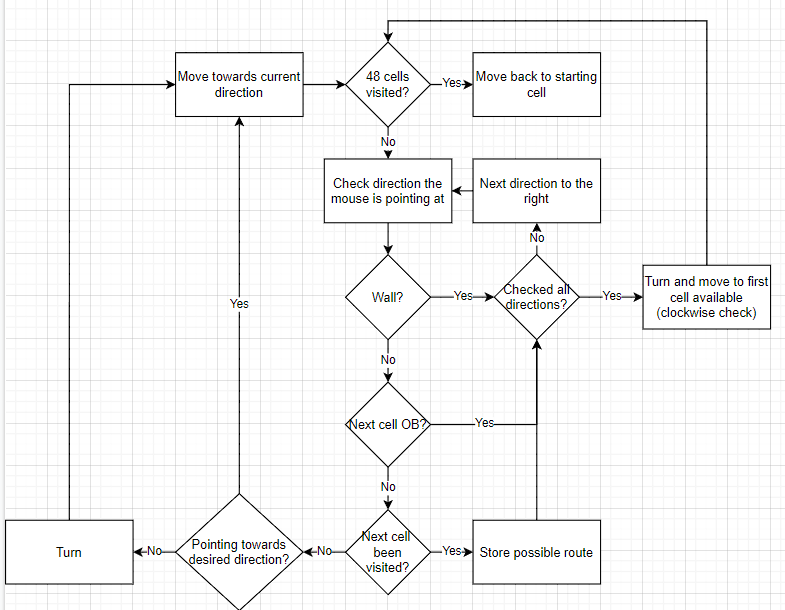 Flowchart