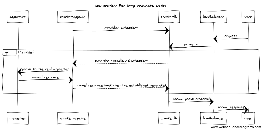 cranker for http